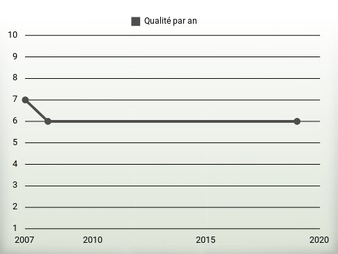 Qualité par an