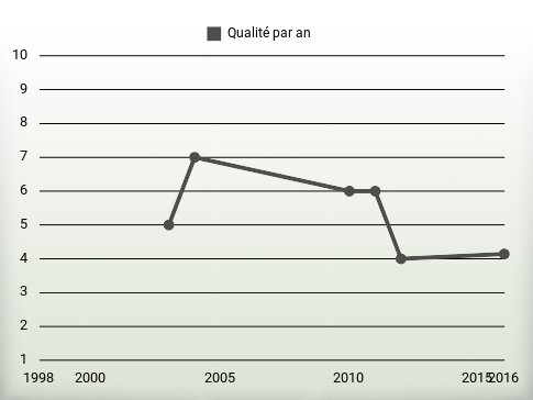 Qualité par an