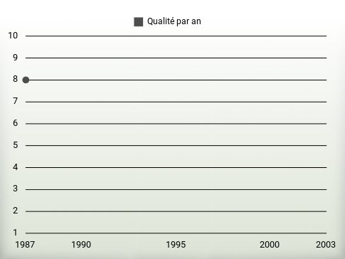 Qualité par an