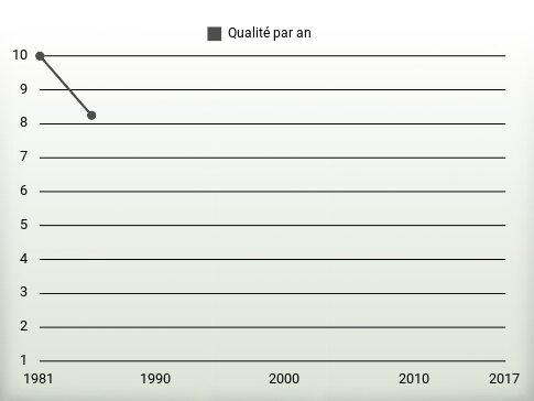 Qualité par an