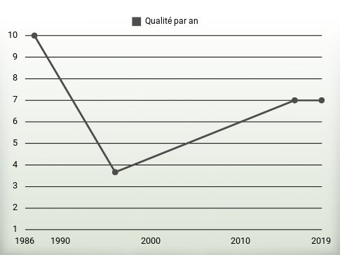 Qualité par an