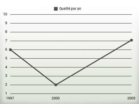 Qualité par an