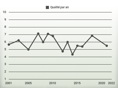 Qualité par an