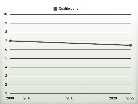 Qualité par an