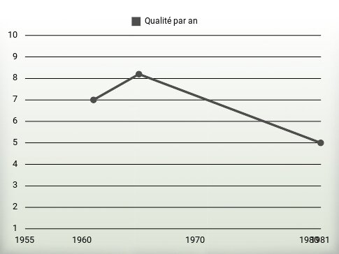 Qualité par an