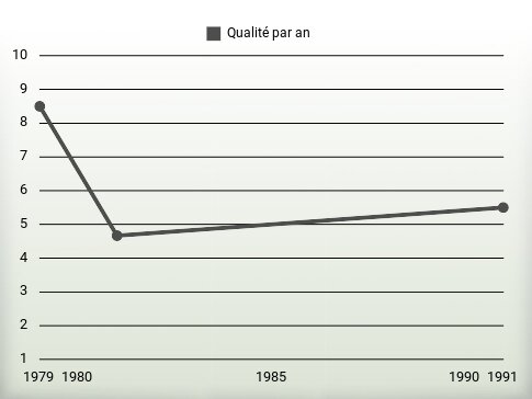 Qualité par an