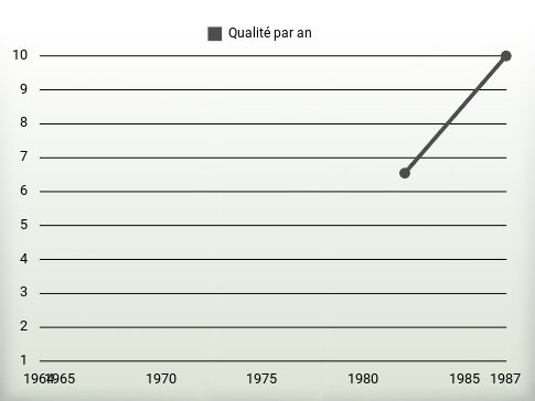 Qualité par an