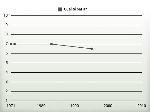 Qualité par an