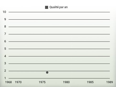 Qualité par an