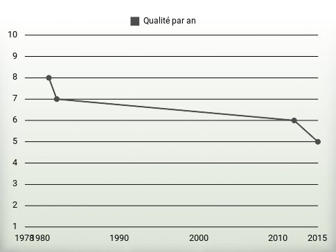 Qualité par an