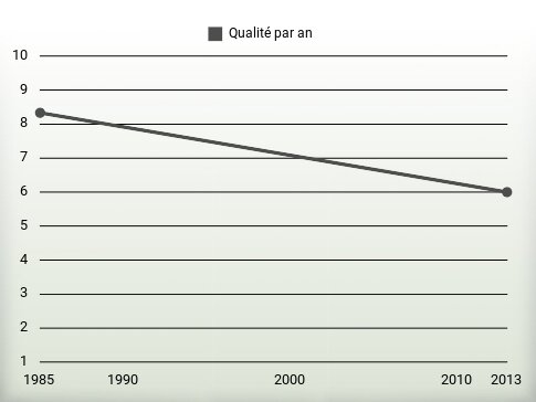 Qualité par an