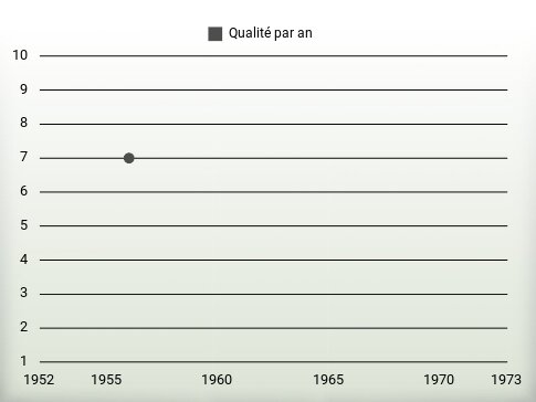 Qualité par an