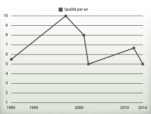 Qualité par an