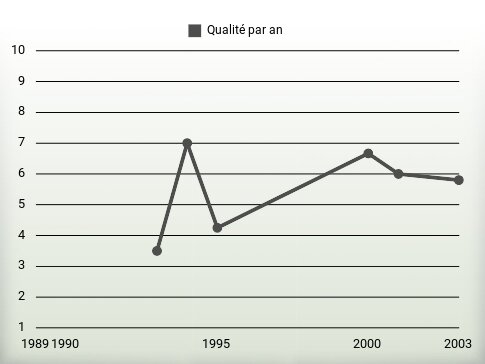 Qualité par an