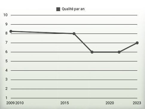 Qualité par an