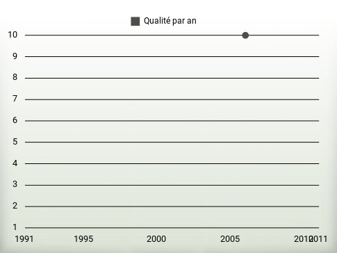 Qualité par an