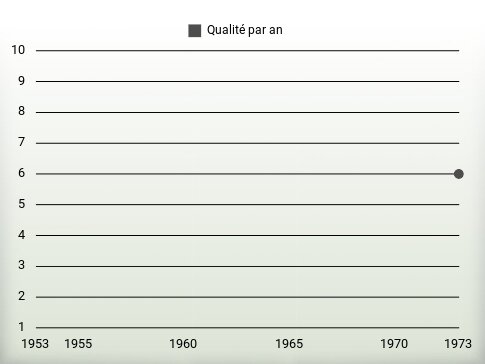 Qualité par an