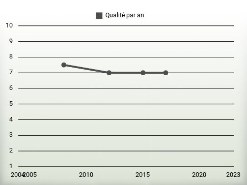 Qualité par an