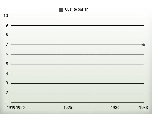 Qualité par an