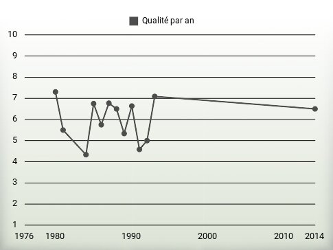 Qualité par an