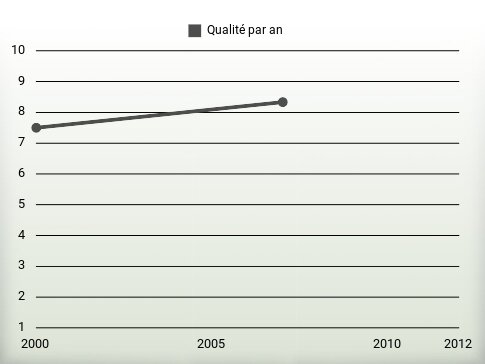 Qualité par an