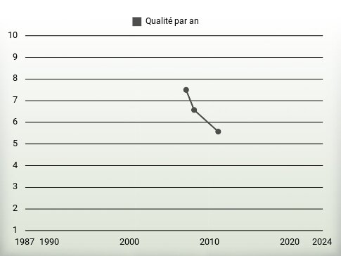 Qualité par an