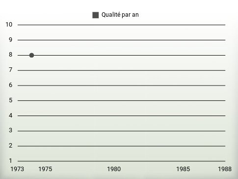 Qualité par an