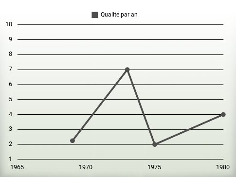 Qualité par an