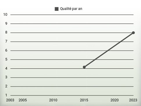 Qualité par an