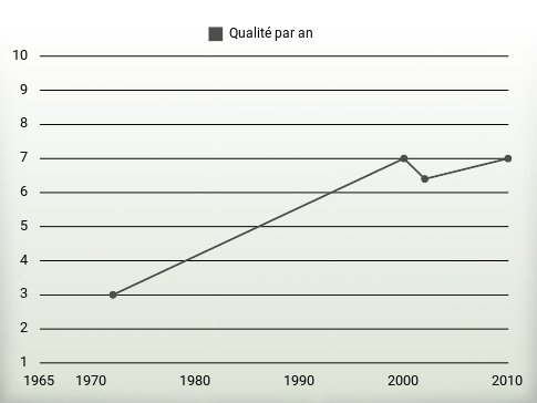 Qualité par an