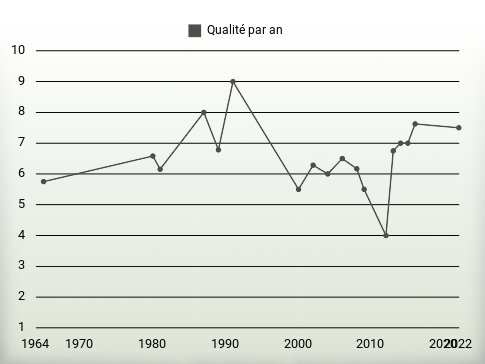 Qualité par an