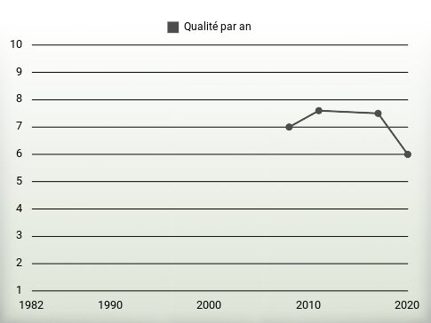 Qualité par an