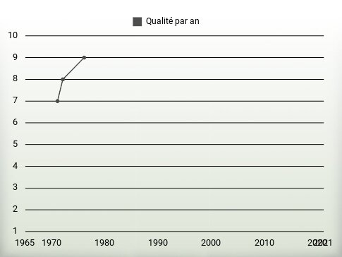 Qualité par an