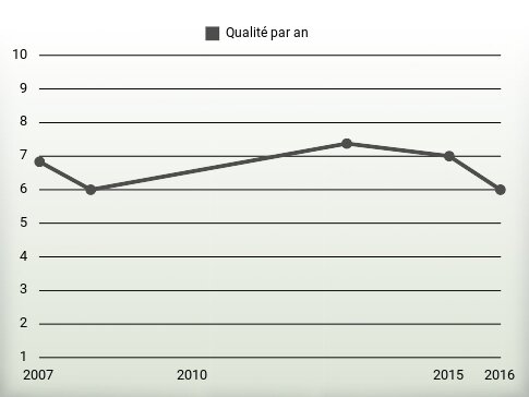 Qualité par an