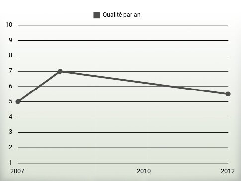 Qualité par an