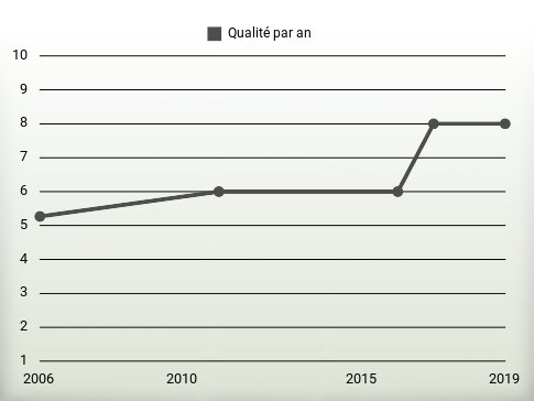 Qualité par an