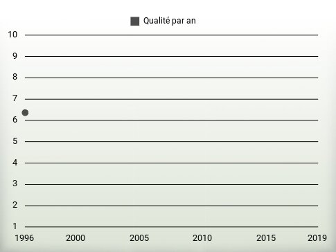 Qualité par an