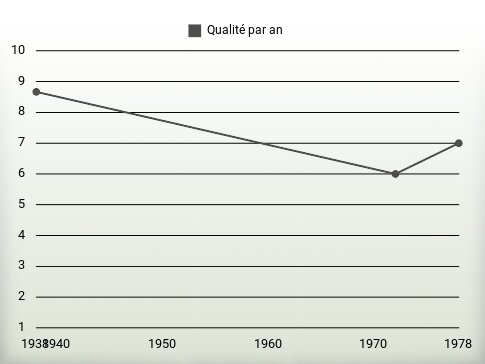 Qualité par an