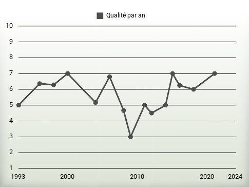 Qualité par an