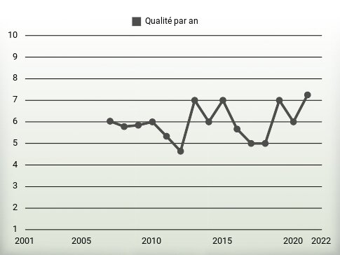 Qualité par an