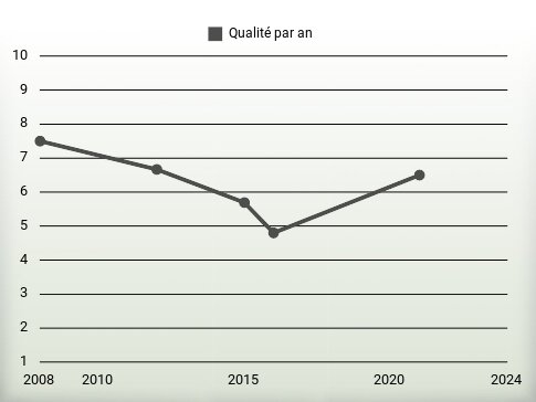 Qualité par an