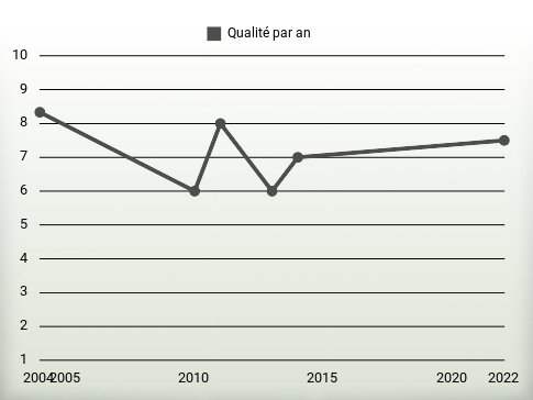 Qualité par an