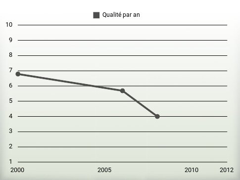 Qualité par an