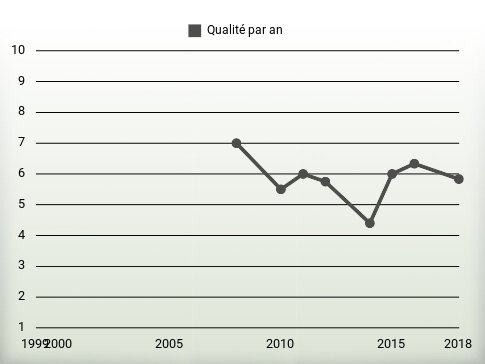 Qualité par an