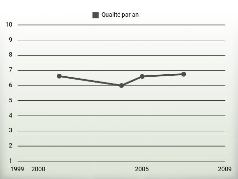 Qualité par an