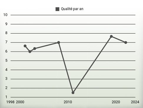 Qualité par an