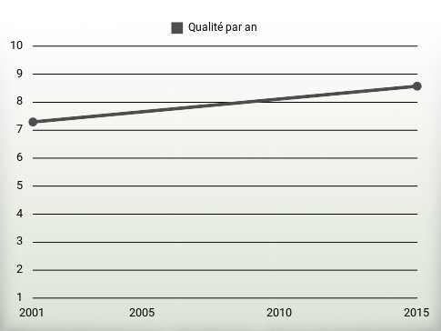 Qualité par an