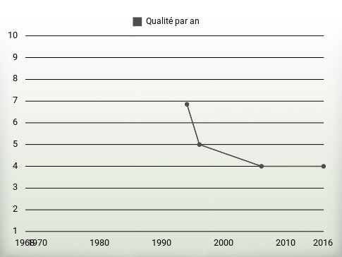 Qualité par an