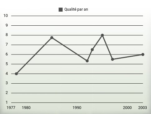 Qualité par an