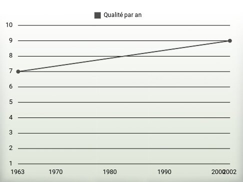 Qualité par an